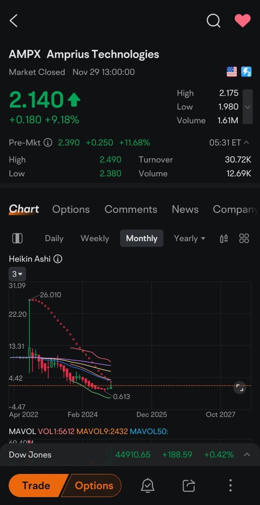 AMPX在盘前上涨11.6% 