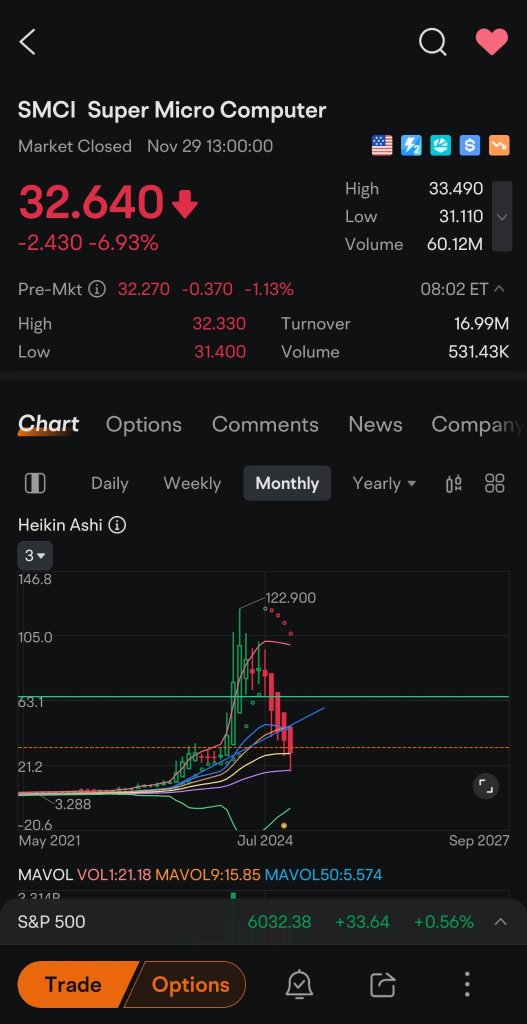 SMCI recent drop after the run is probably due to MM trying to remove all the calls.