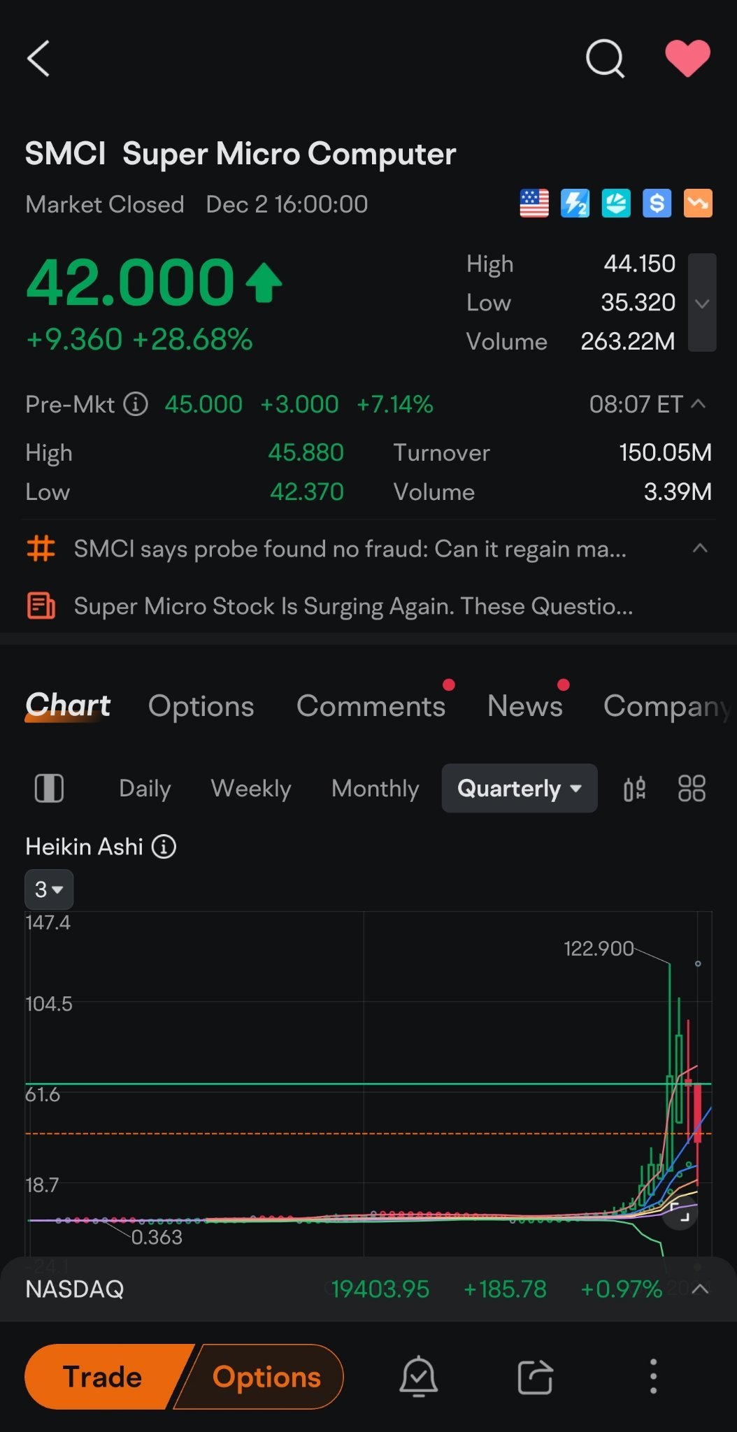 Smci hit $45 in premarket