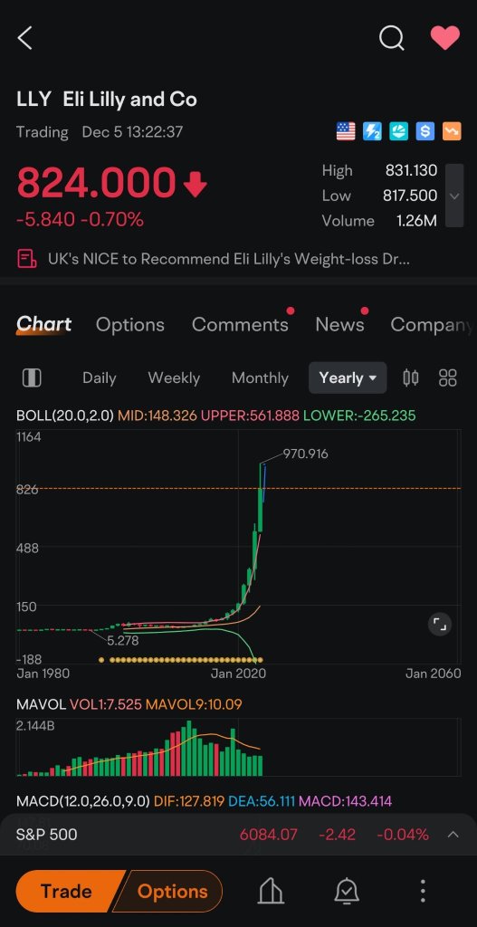 If you think LLy is a great investment, take a look.