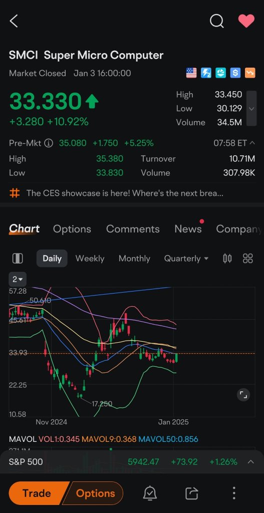 SMCI 正在尝试向上回升