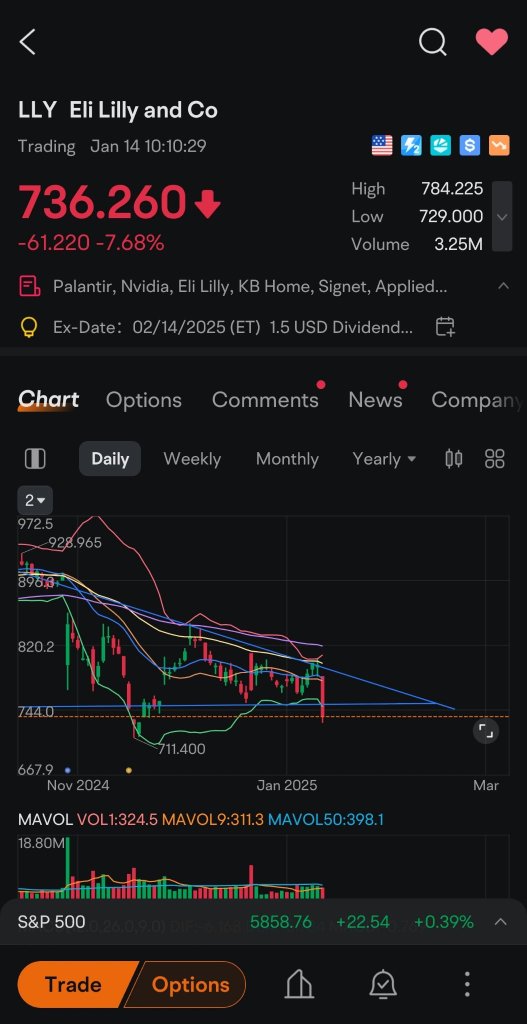 LLY full tsunami if breakdown below $711