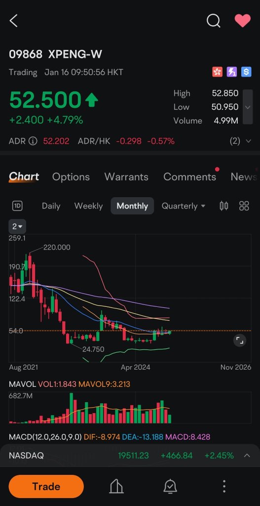 Finally XPENG-w is over $50