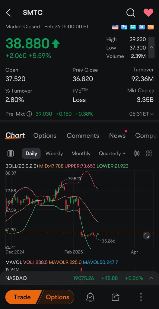 SMTC watch for close above 40.30 to begin gap filled move.