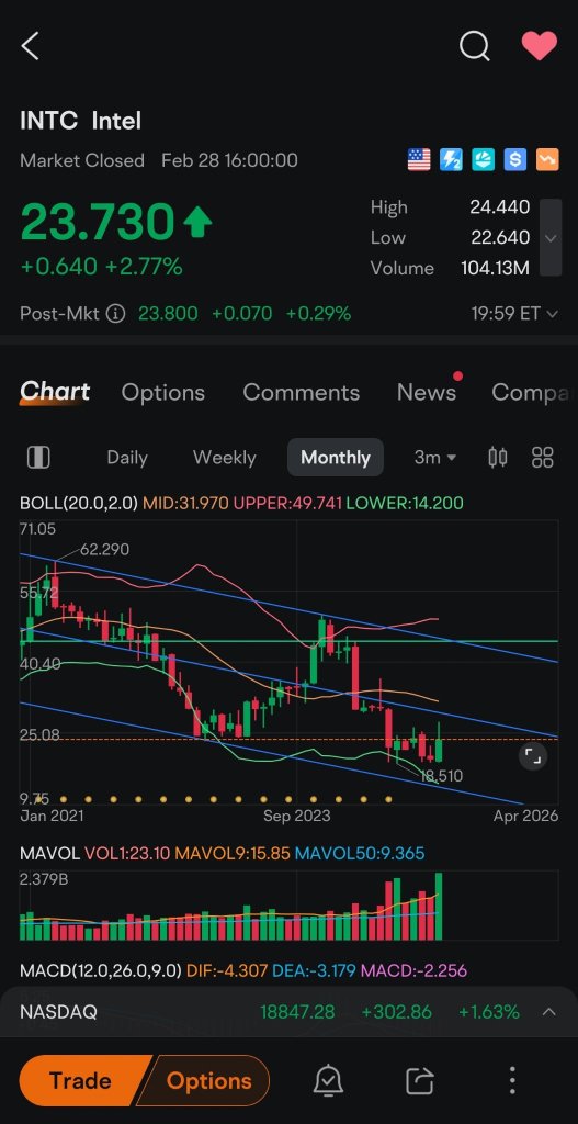 INTC - Based on price action, something is going to happen soon.