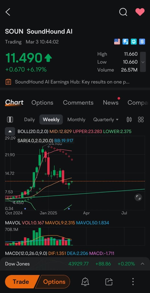 本周关注SOUN，可能会有趋势变化