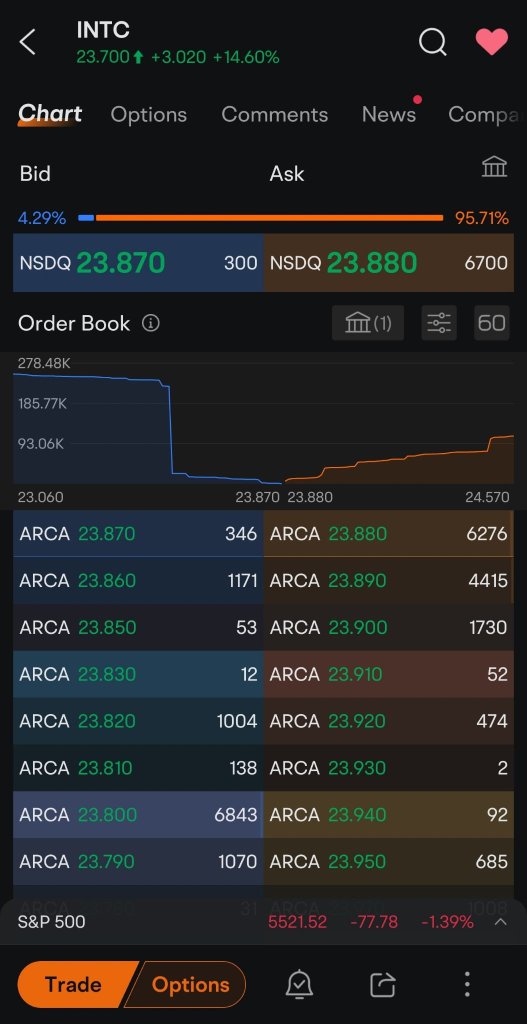 英特爾在23.50有一個大買入牆