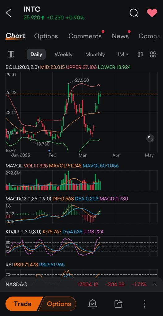 看來英特爾正在測試最近的高點27.55