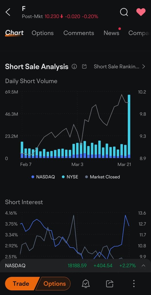 Ford short interest