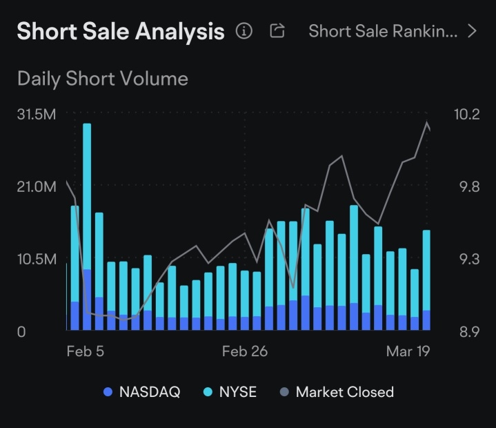 Ford short interest