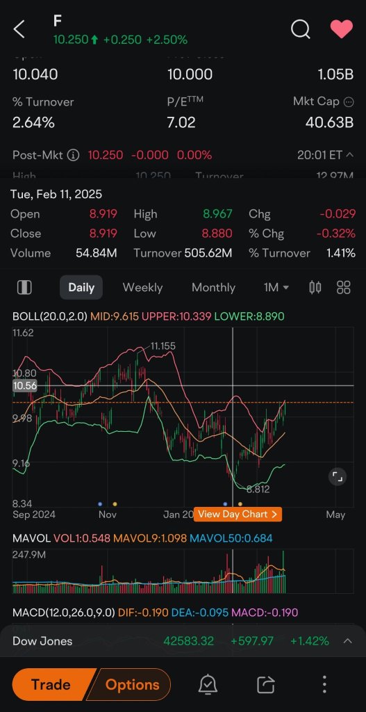 Ford short interest