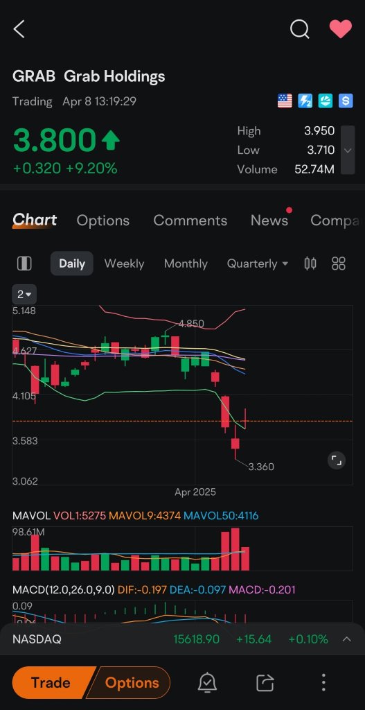 Looks like people finally figured out that GRAB is immune to tariff.