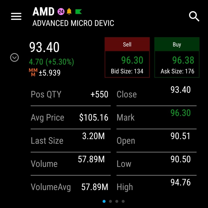 AMD is rocketing in extended hours.