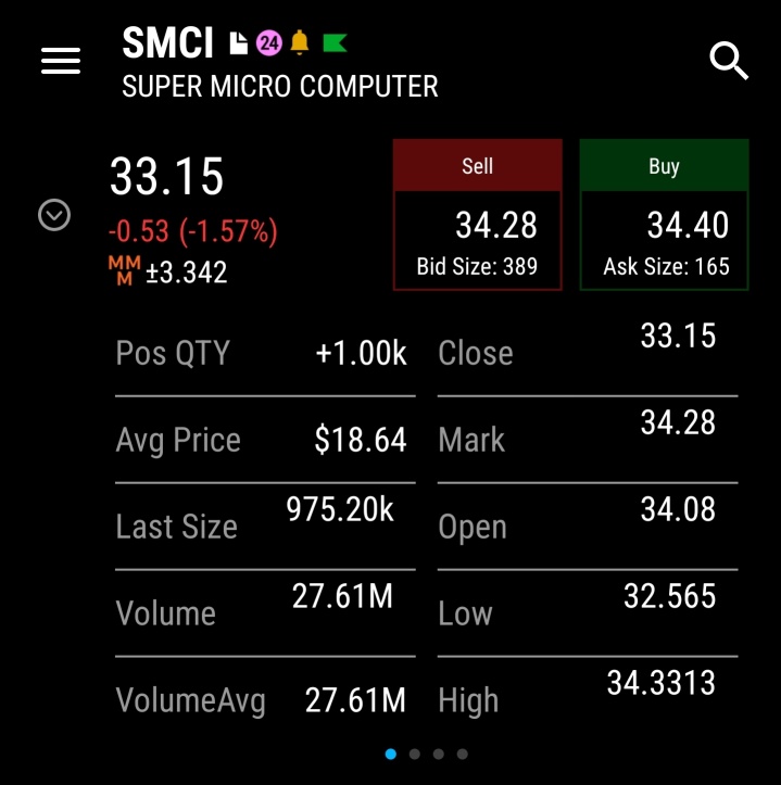 SmCi up over a buck in extended hours trading