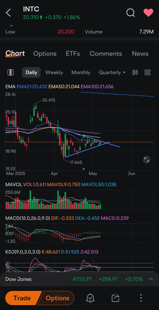 INTC breakout or breakdown coming