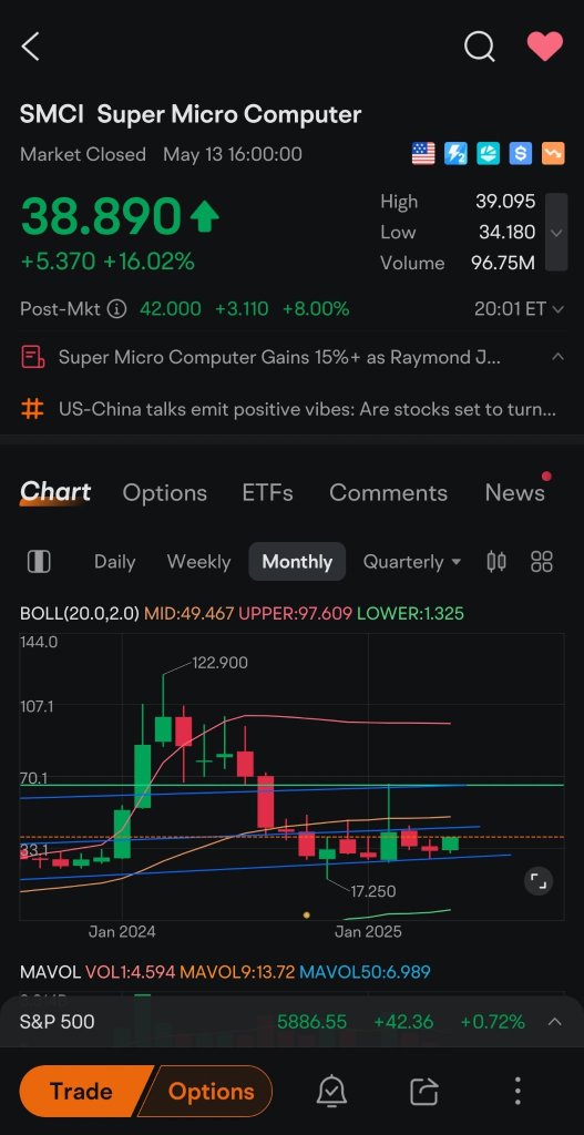 超微电脑(SMCI)在盘后交易中达到42美元。这将会大幅波动！