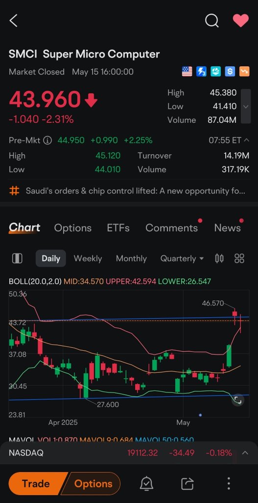 SMCI在盤前再次波動。 我猜MM需要它今天收盤接近$45。