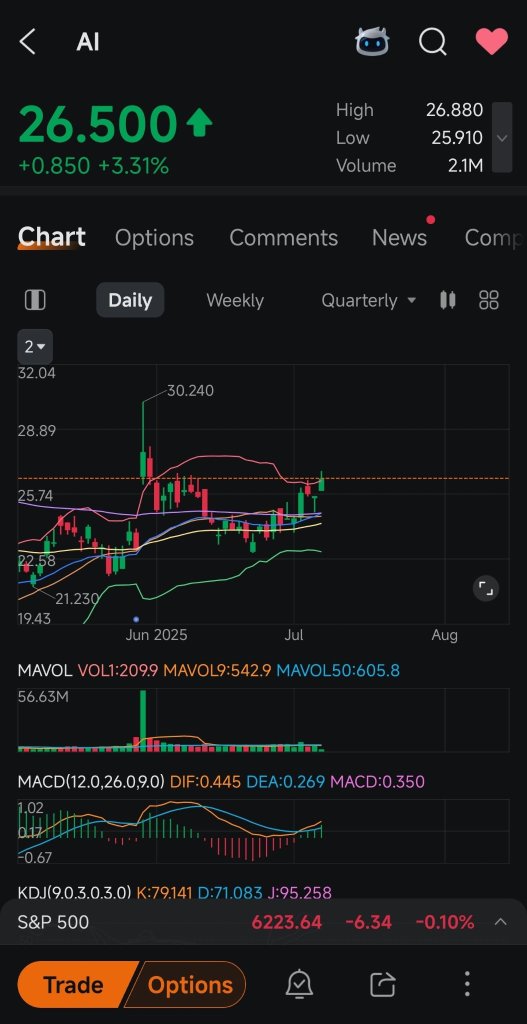 Hope you guys saw my buy on AI yesterday.