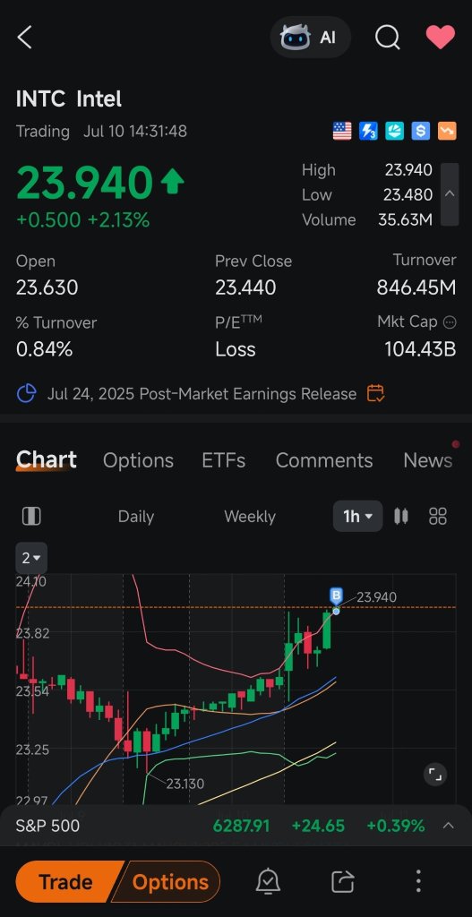Guess what, INTc broke new high for the day again.