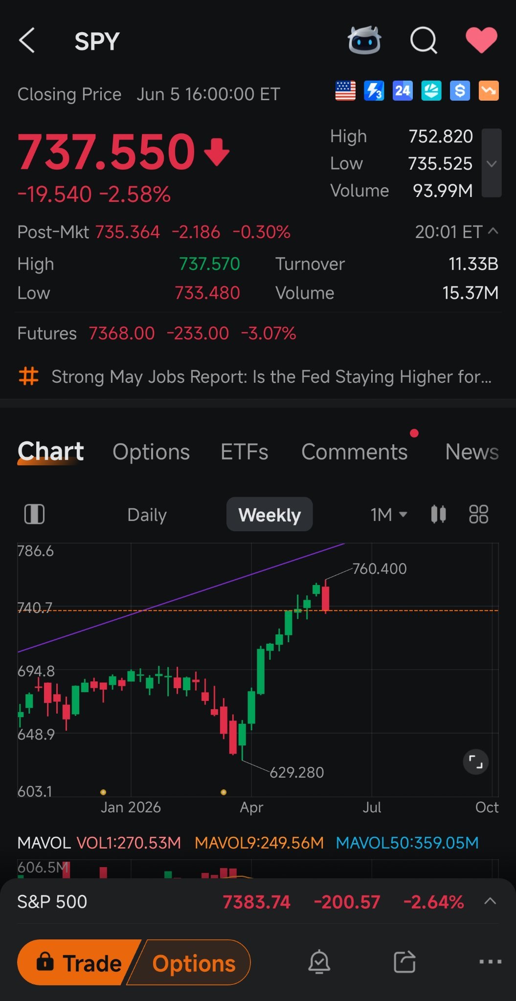 $S&P 500 Index (.SPX.US)$    $S&P 500 Index (.SPX.US)$$NASDAQ (NASDAQ.US)$$Dow Jones Industrial Average (.DJI.US)$$Nasdaq Composite Index (.IXIC.US)$ $Gold Futures (DEC6) (GCmain.US)$ $Korea Composite Index (.KOSPI.KR)$$E-mini S&P 500 Futures (SEP6) (ESmain.US)$$E-mini NASDAQ 100 Futures (SEP6) (NQmain.US)$