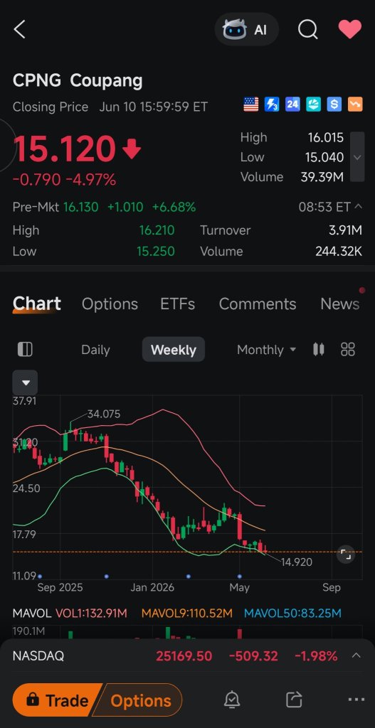 クーパン（CPNG）、プレマーケットで上昇 - 良いサプライズ