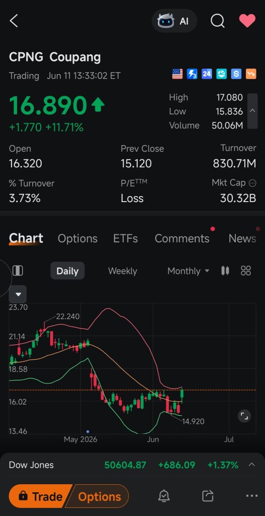 クーパン(CPNG)をウォッチ、16.91ドル以上で引けるか注目