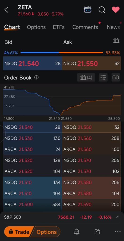 Strong buy volume
