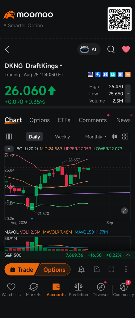ระวังทำ Higher High นะครับ ถ้า DKNG ทะลุ 26.63 ไปได้!
