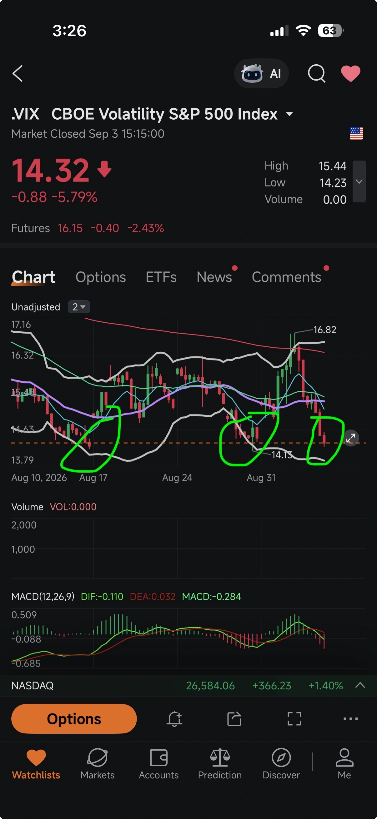 $undefined (.VIX.US)$ เพิ่งเปิด Call เดือนตุลาคมไป มีใครเห็น Triple Bottom สวยๆ แบบนี้เหมือนกันบ้างไหม?