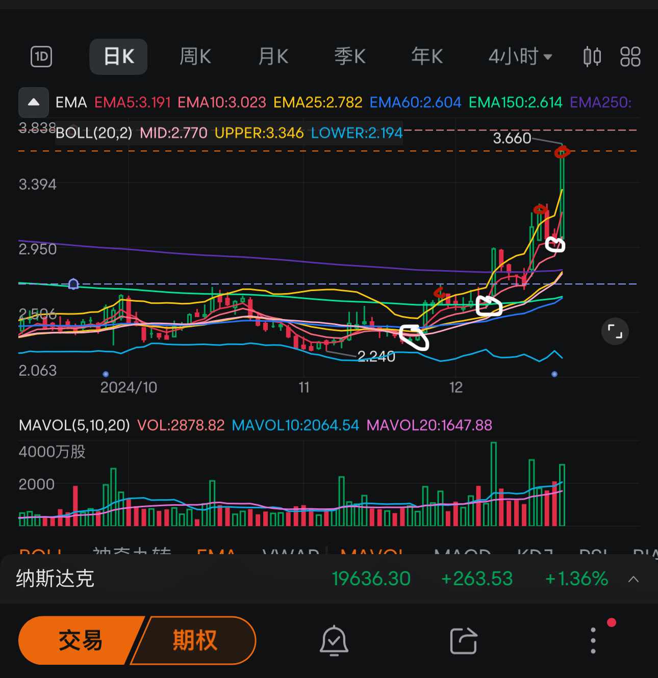 $BlackBerry (BB.US)$  I got my Christmas gift from you BB. bought 3 times at bottom and sold on the top. I believe it still has long way to go up. but to keep m...