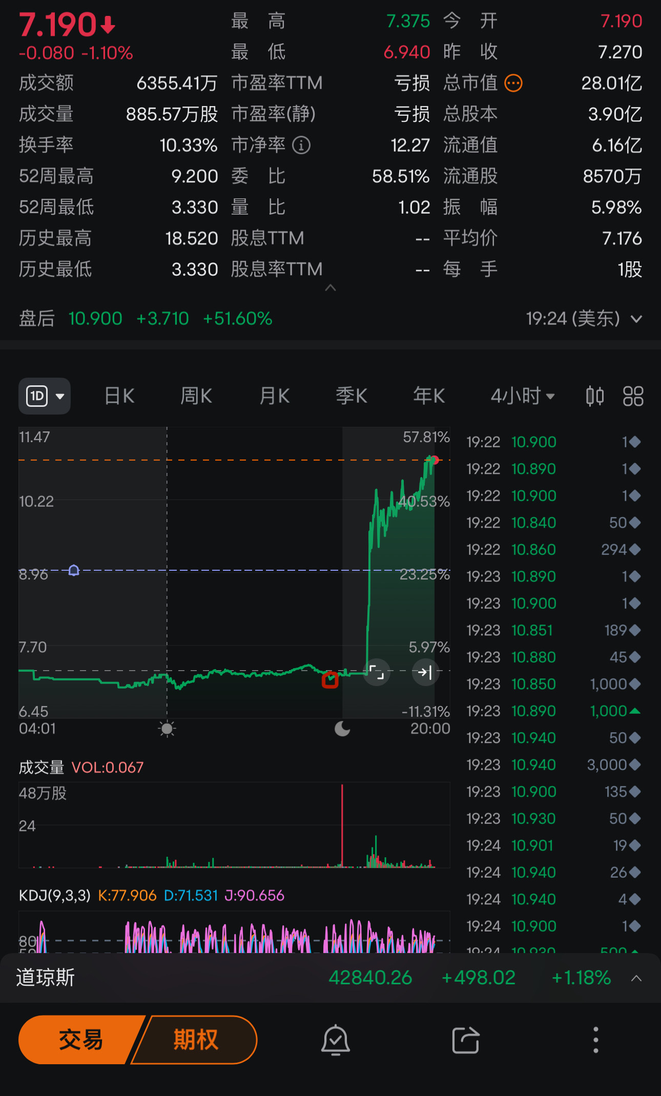 $Rumble (RUM.US)$ 很幸运，我的买入订单已经以7.2美元的价格完成🚀🚀🚀