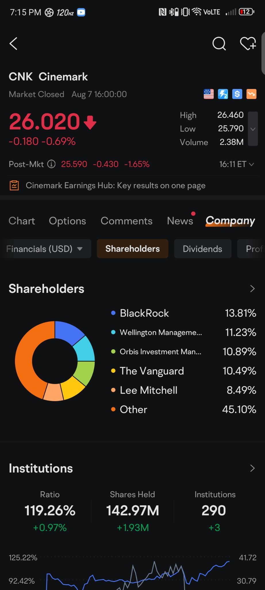 Institutions holding Cinemark compared to AMC. Clowns.