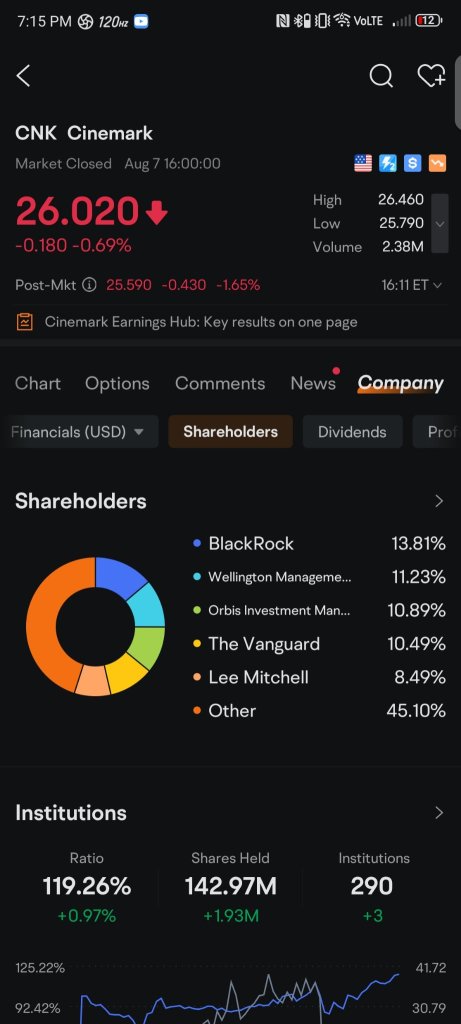 Institutions holding Cinemark compared to AMC. Clowns.