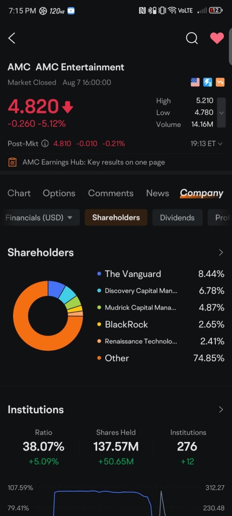 Institutions holding Cinemark compared to AMC. Clowns.