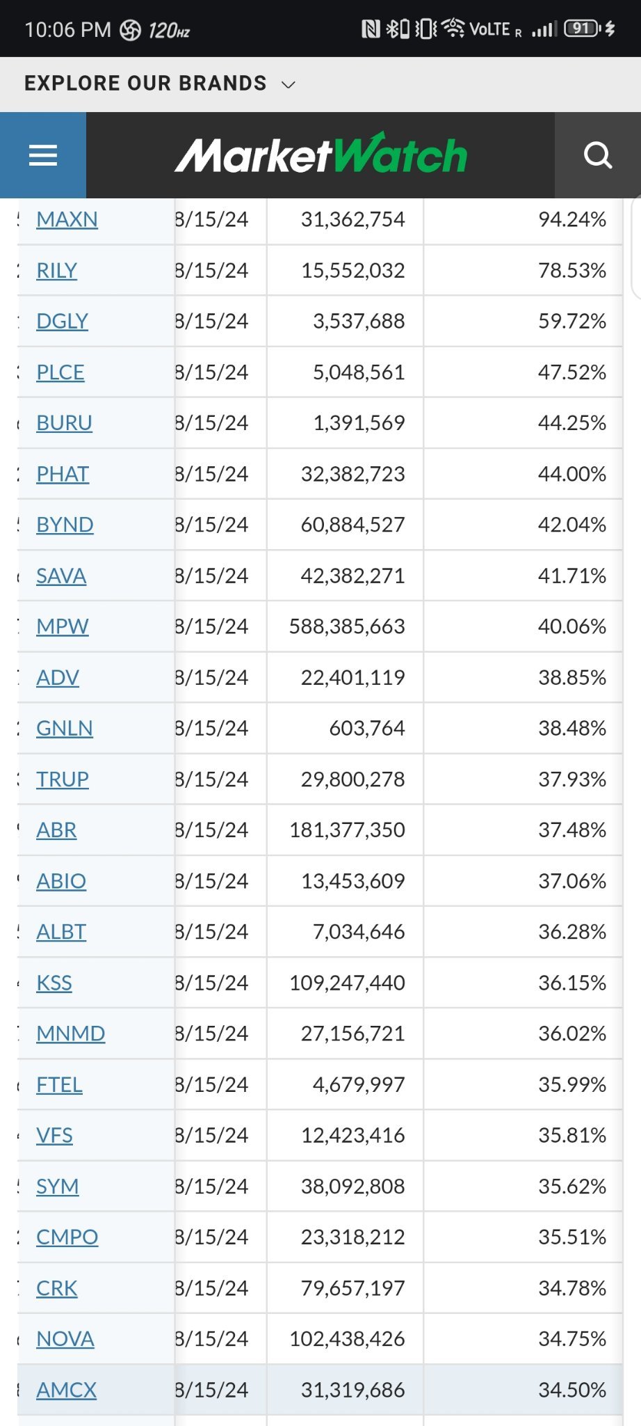 amcx被空头盯上了。🤔 34%的空头，没有神奇的数据，只有真实的数字。