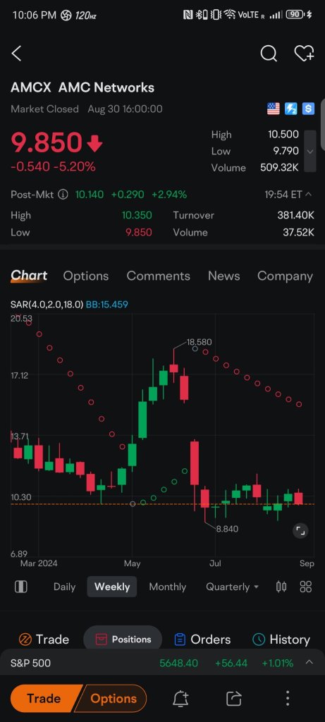 amcx the shorties have targeted this. 🤔 34% short, no magical data real numbers only.