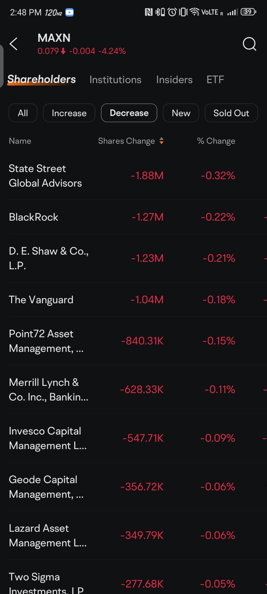 smart money sold. Dumb money loaded up. Smart money still left you with a bag.🤣