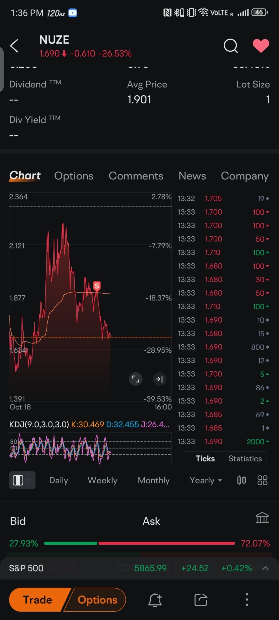 $ニュージー (NUZE.US)$ 1.91を売却しました[ふん! 右]