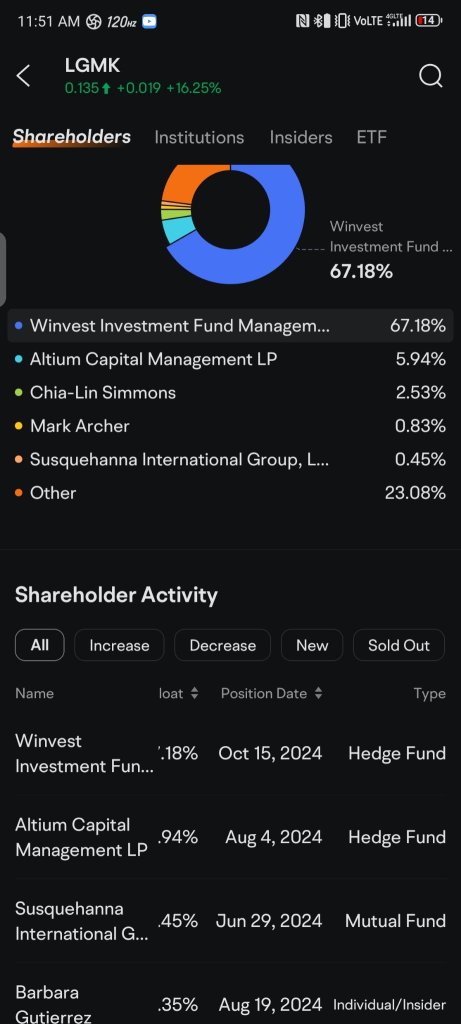 Winvestがさらに４百万株以上の株を購入しました！