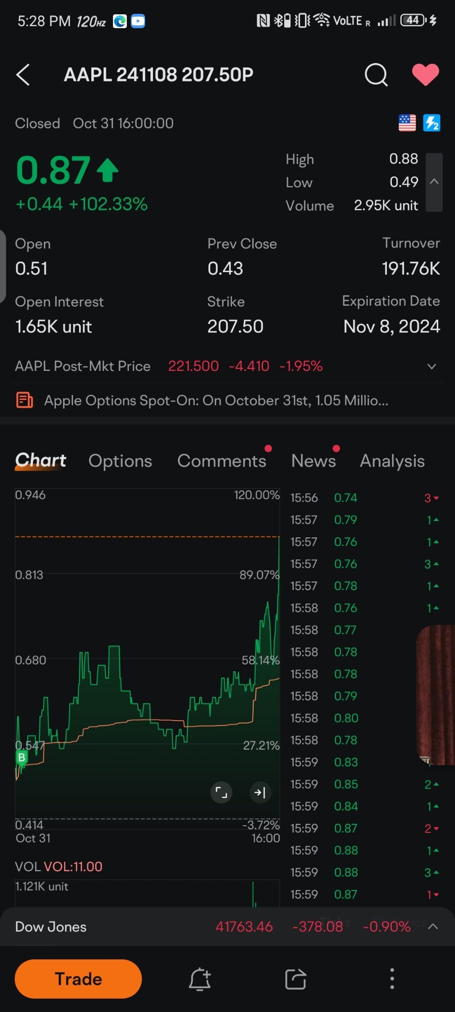 $AAPL 241108 207.50P$[打call]