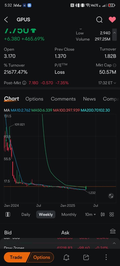 根据图表，下一个每周移动平均线的突破点在$397🤡