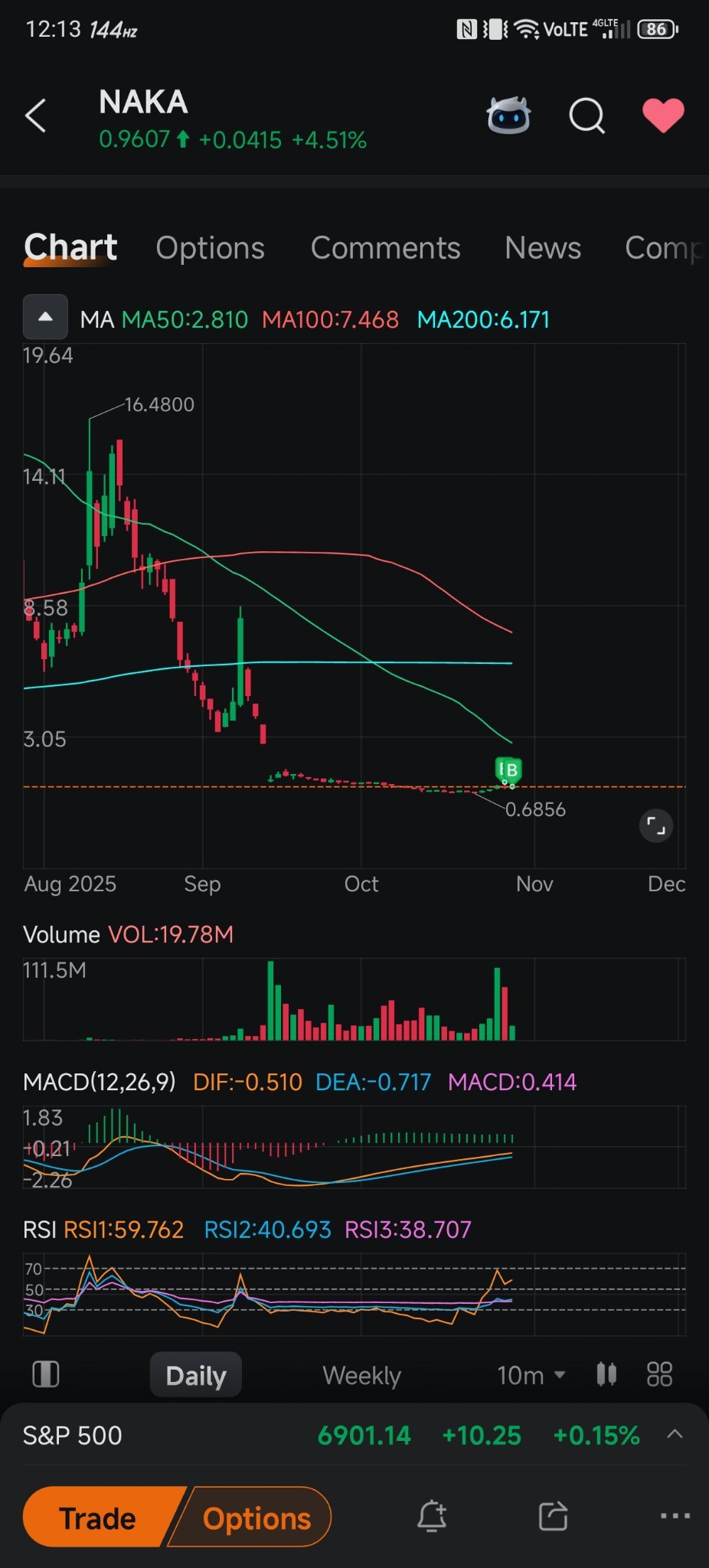 $Kindly MD (NAKA.US)$ 長期時間框架下的移動平均線呈下降趨勢。某天可能會隨機出現一波上漲到6美元的情況，但很可能會遭到強烈阻力並再次回落。當這隻股票之前漲到30多美元時，移動平均線要麼呈上升趨勢，要麼至少是50日均線在上、200日均線在下地合理盤整，現在情況不同了。兄弟們交易時要小心，觀察不同時間框...