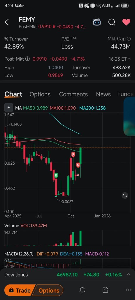 Riding out the last 1/3 my position. Entered at 0.33 per