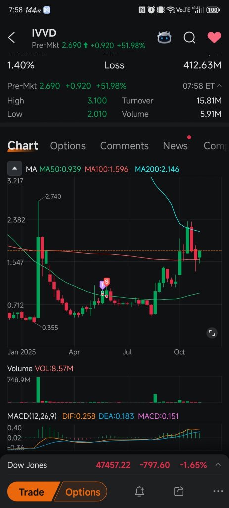 仍然持有我一半的倉位。每股0.95美元時入場。