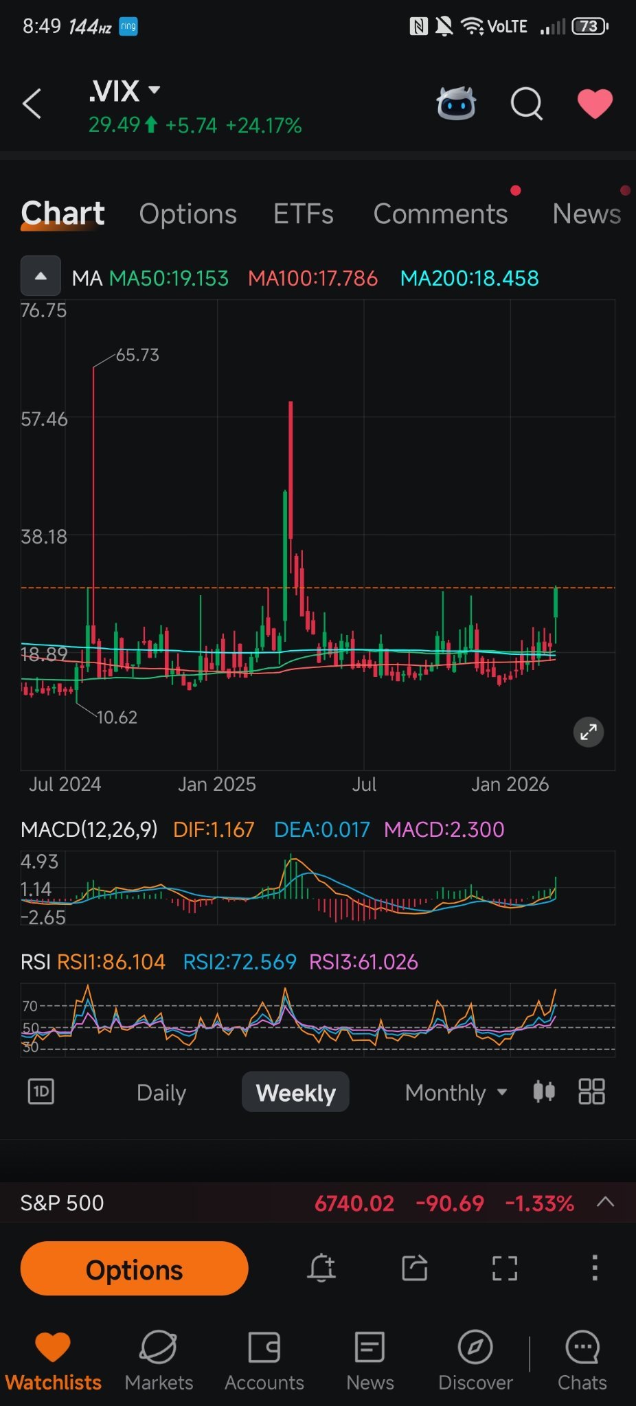 $标普500ETF-SPDR (SPY.US)$ 看VIX指数，明天早上可能会有更高的高点。看跌期权会持续，最终看涨期权也会出现，但看跌期权在开盘时将继续主导。