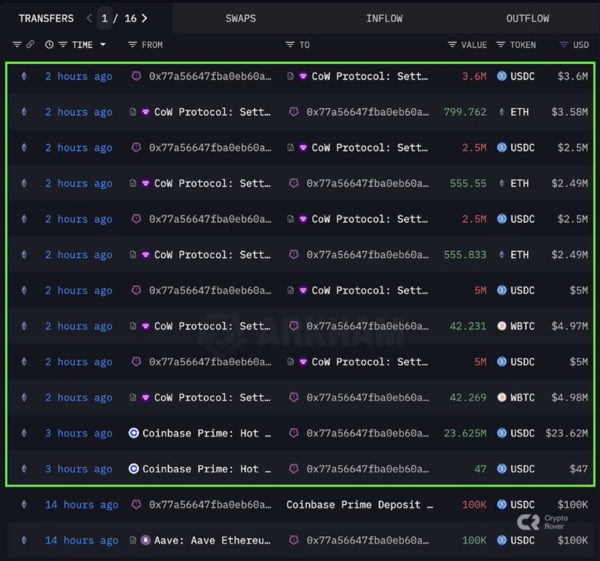 🇺🇸 特朗普總統剛以860萬美元購買了1,911個$ETH，並以1,000萬美元購買了84.5個$WBTC。