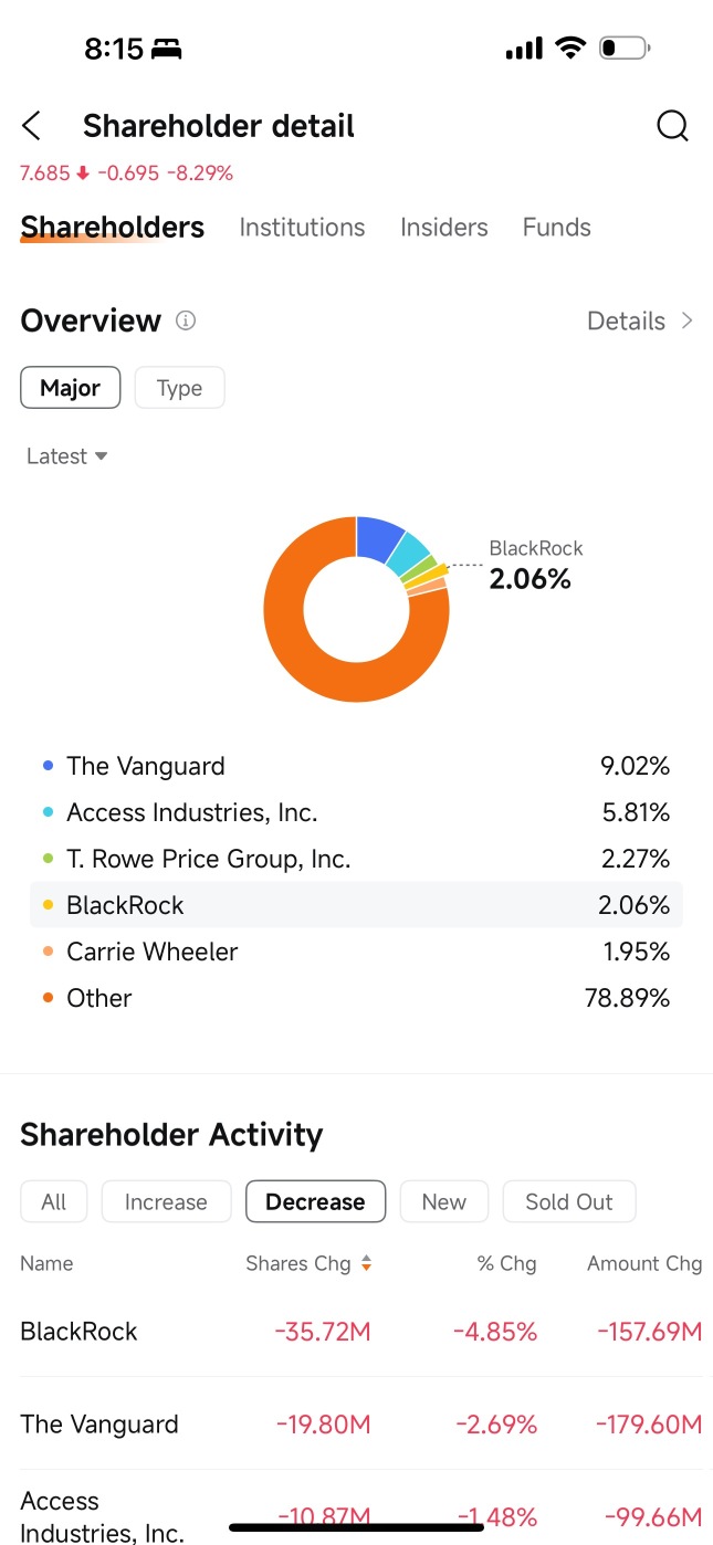 I checked the top shareholder