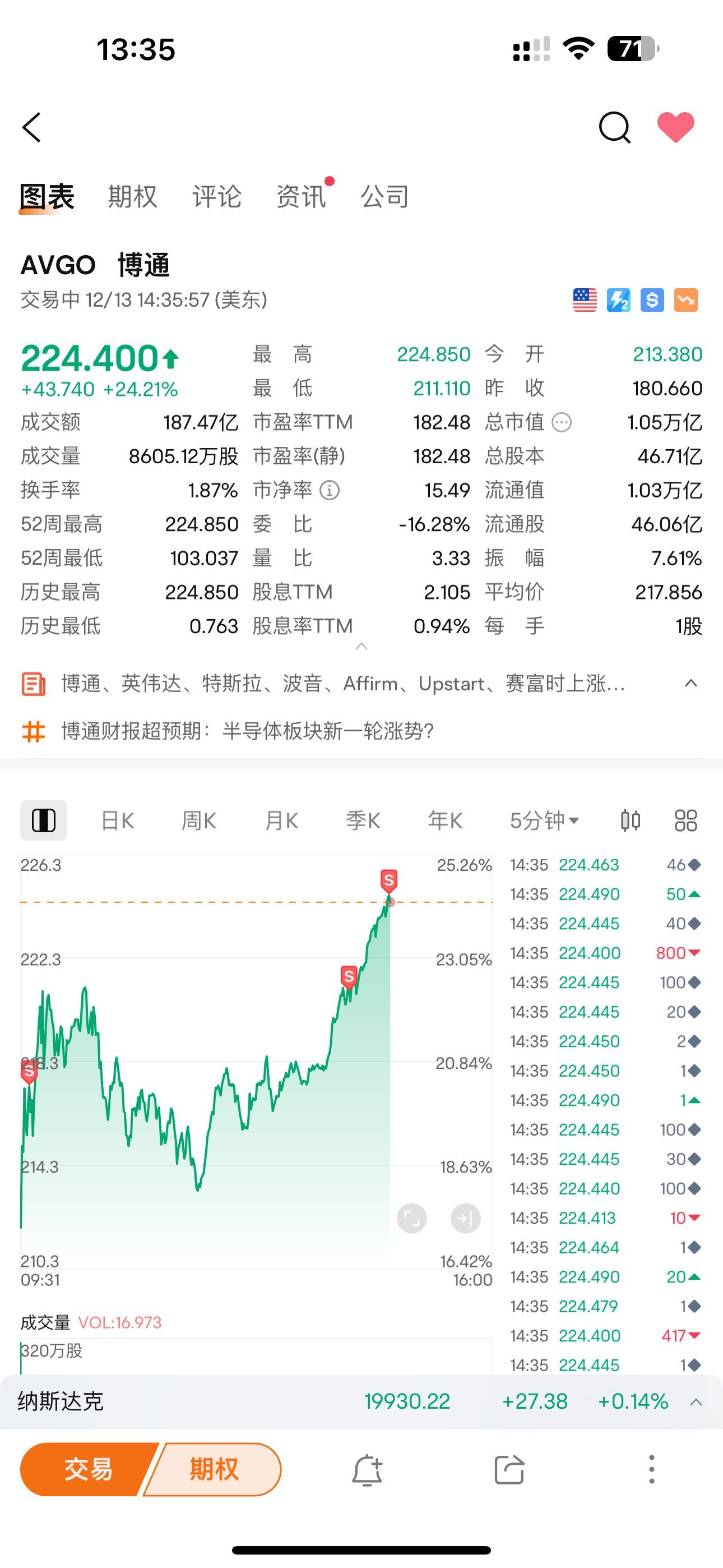 $博通 (AVGO.US)$ 别涨了 求求了