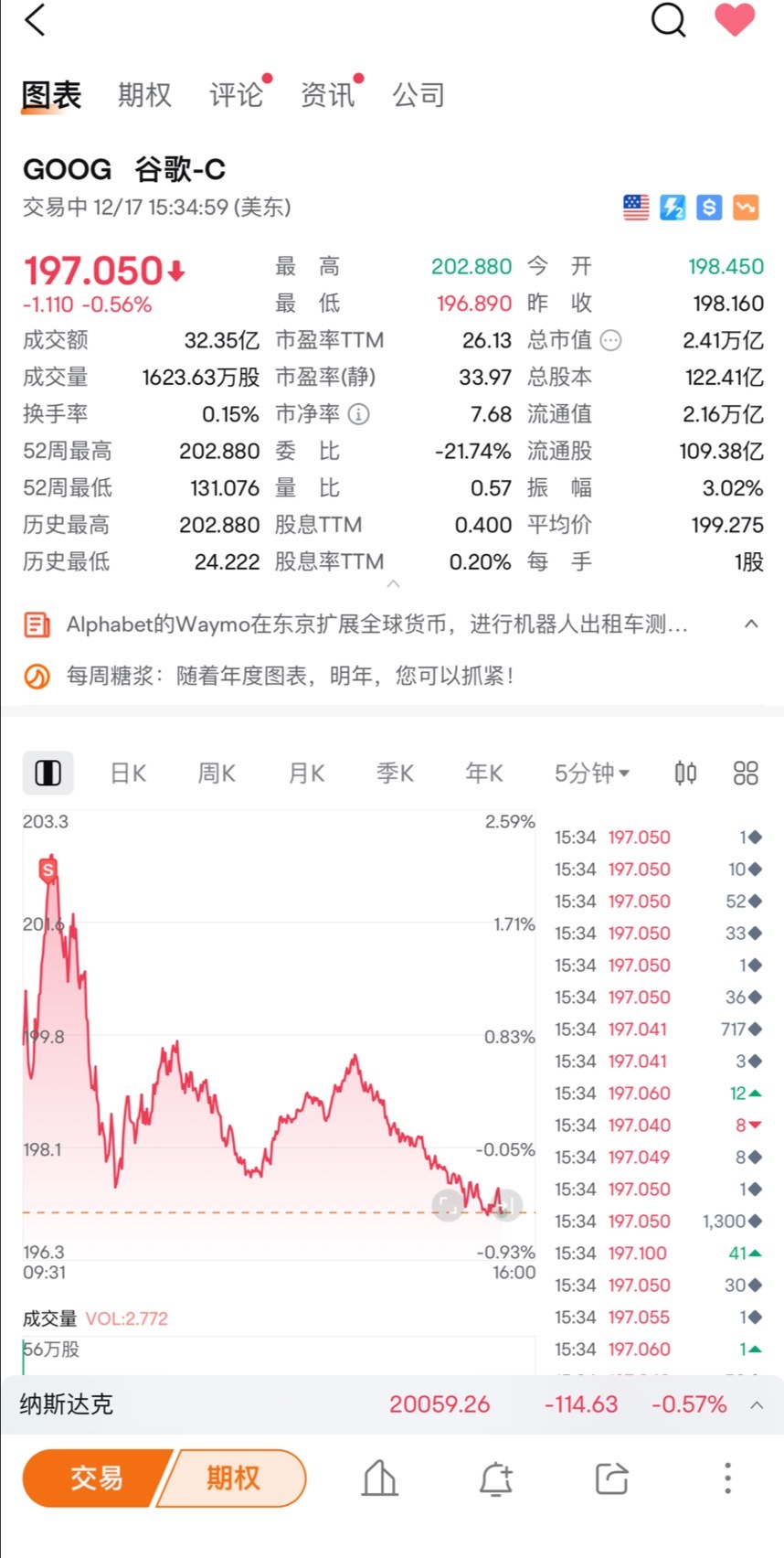 $谷歌-C (GOOG.US)$ ？？？