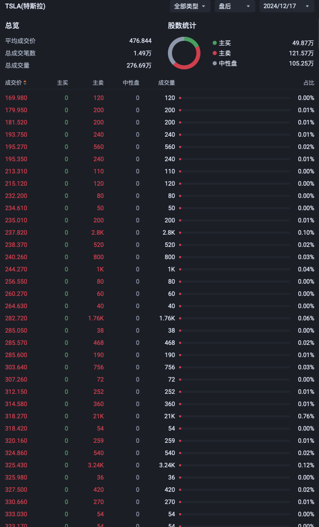 求教：盤後特斯拉爲什麼出現這種價格